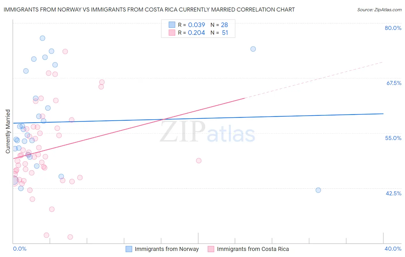 Immigrants from Norway vs Immigrants from Costa Rica Currently Married