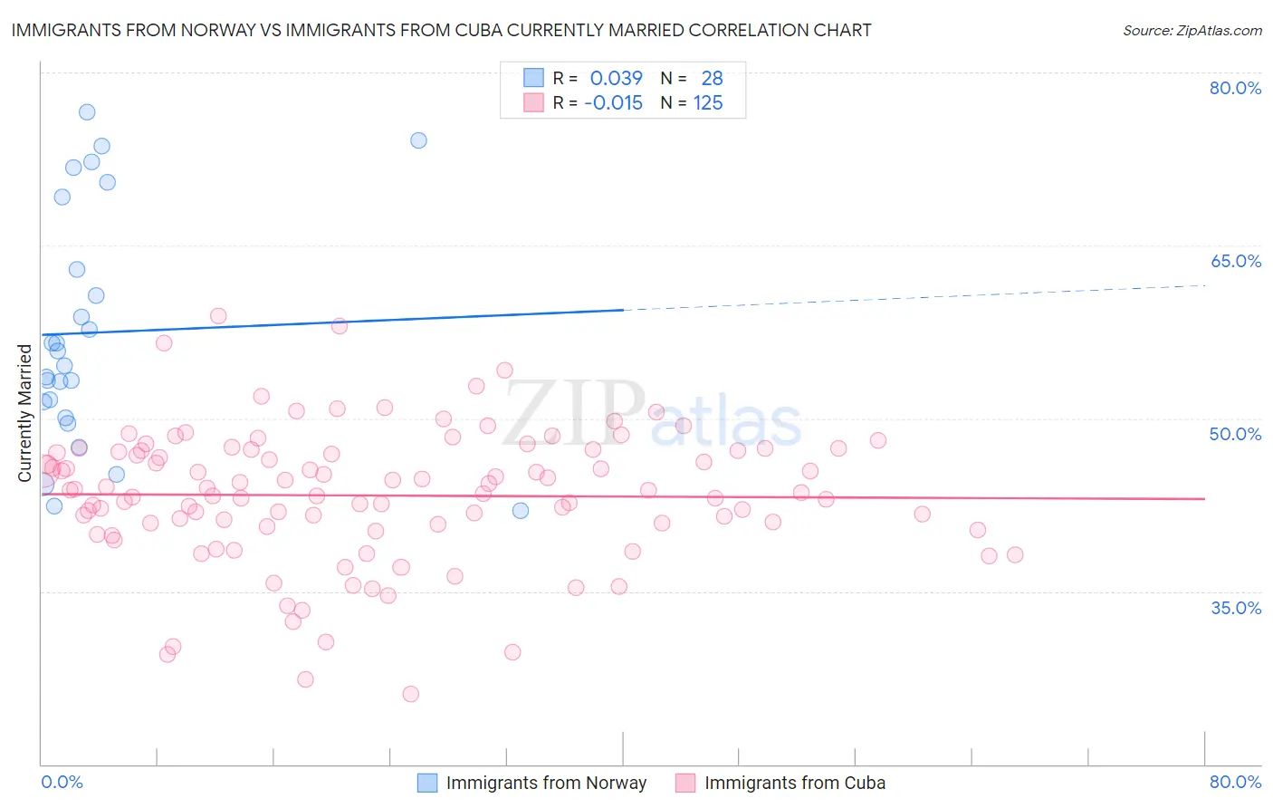 Immigrants from Norway vs Immigrants from Cuba Currently Married