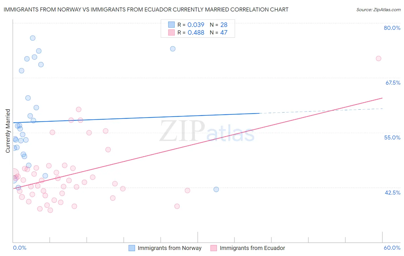Immigrants from Norway vs Immigrants from Ecuador Currently Married