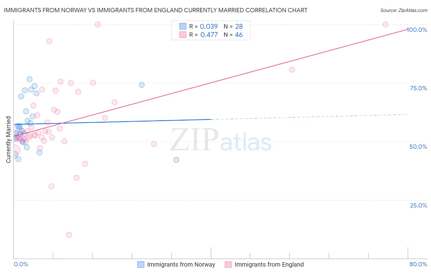 Immigrants from Norway vs Immigrants from England Currently Married