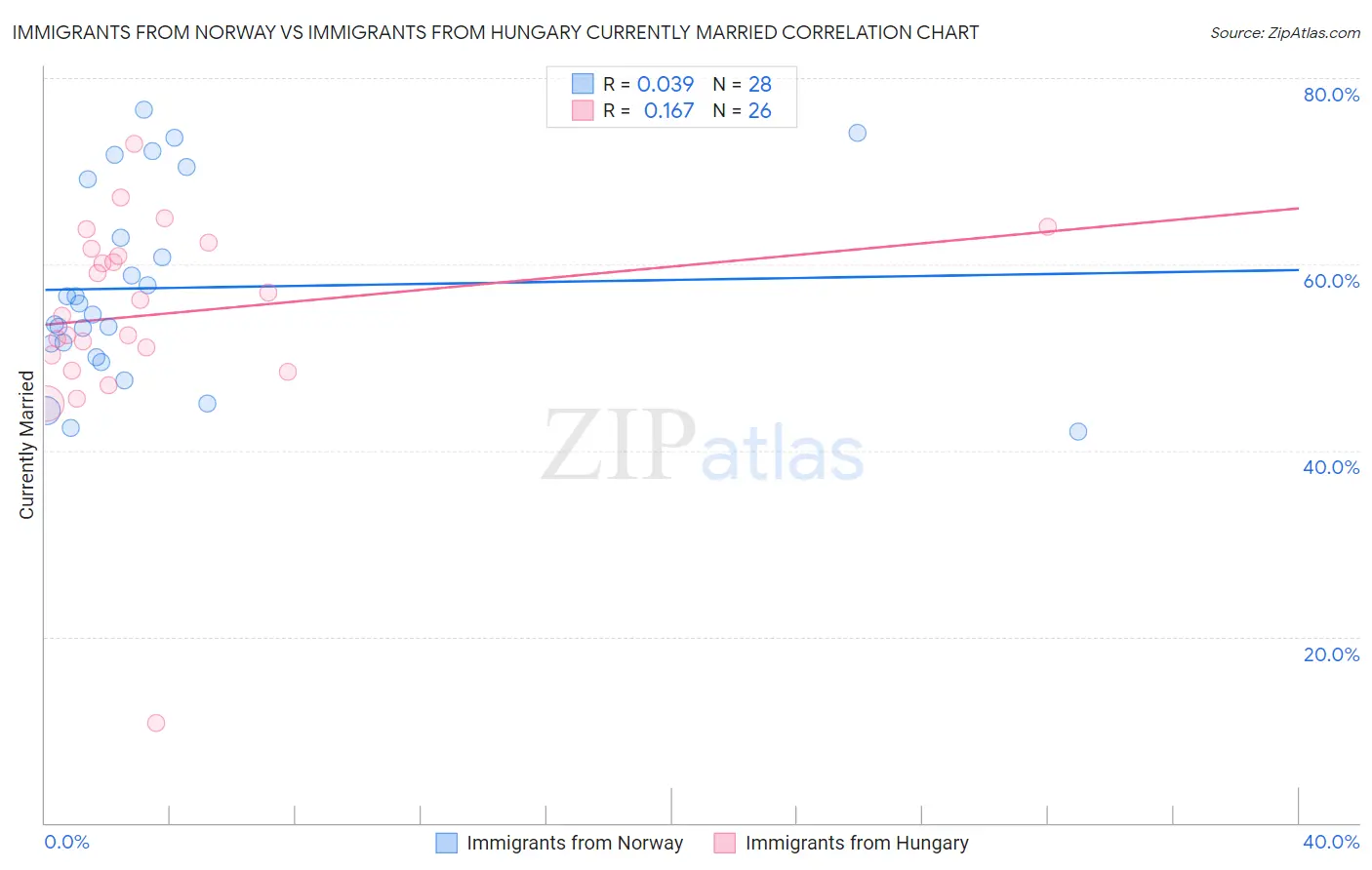 Immigrants from Norway vs Immigrants from Hungary Currently Married