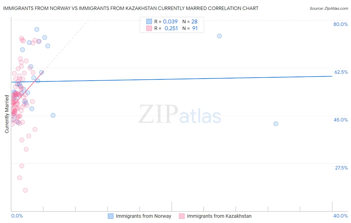 Immigrants from Norway vs Immigrants from Kazakhstan Currently Married