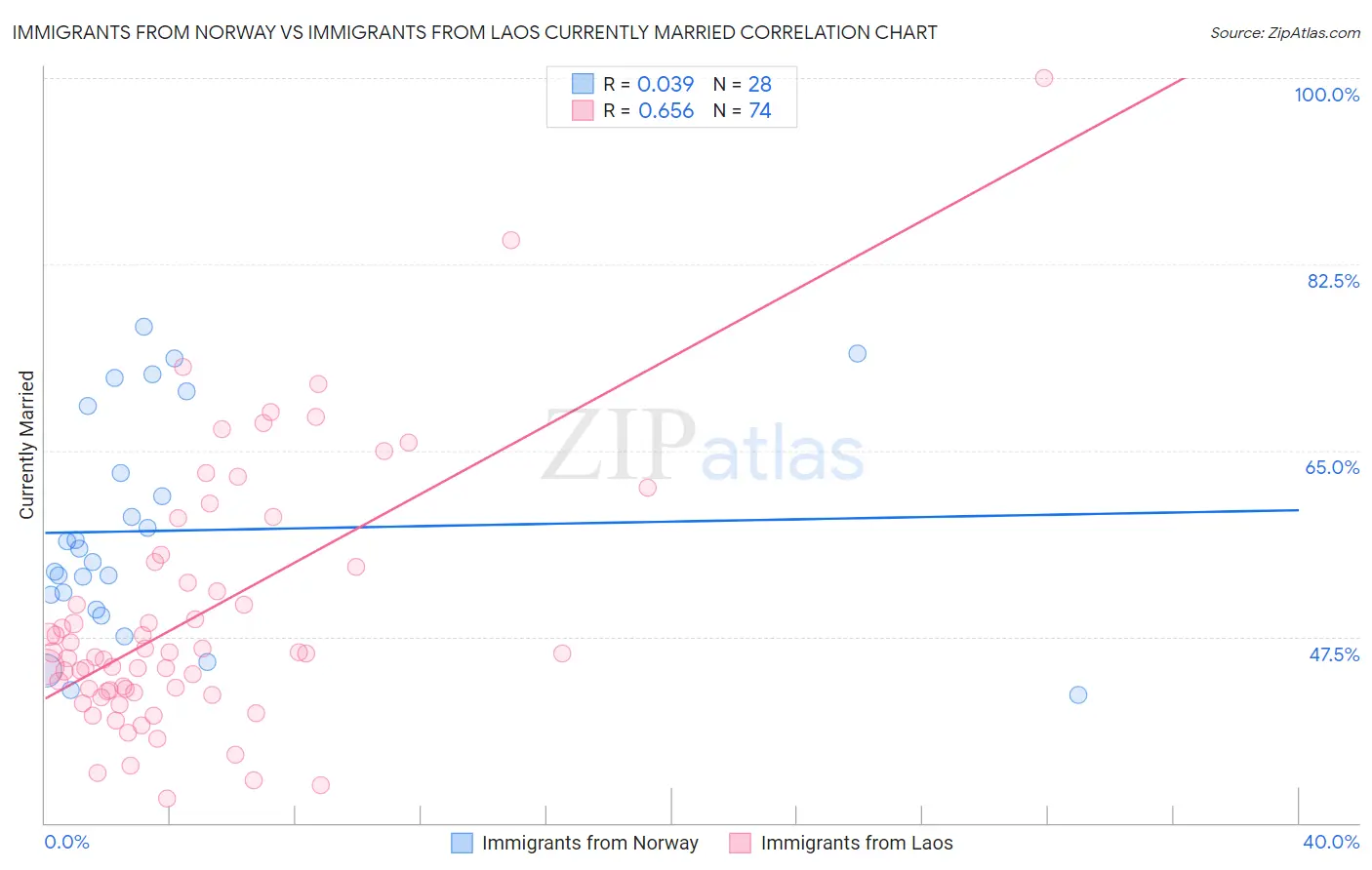 Immigrants from Norway vs Immigrants from Laos Currently Married