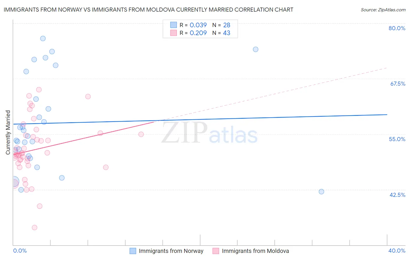 Immigrants from Norway vs Immigrants from Moldova Currently Married