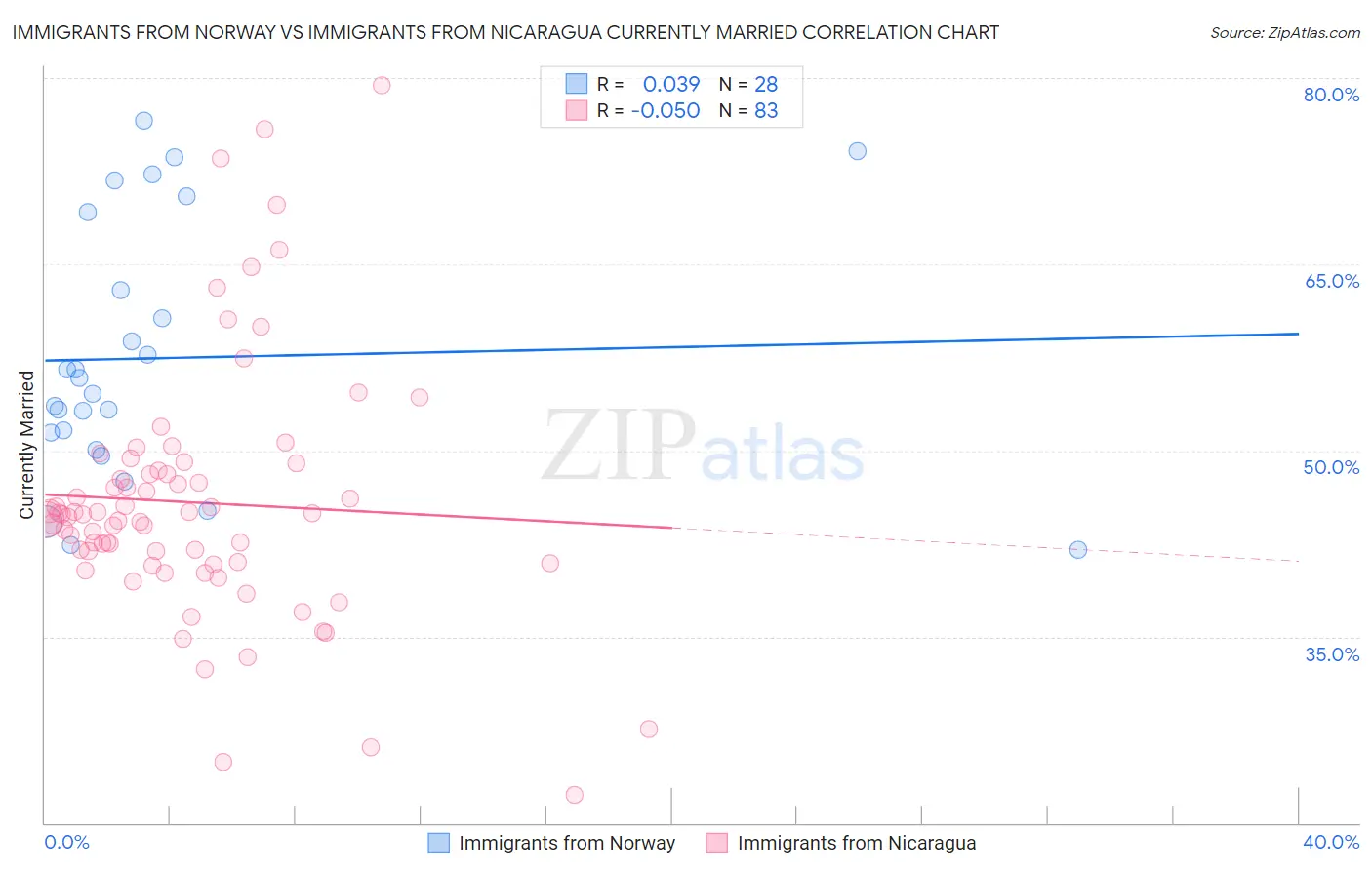 Immigrants from Norway vs Immigrants from Nicaragua Currently Married