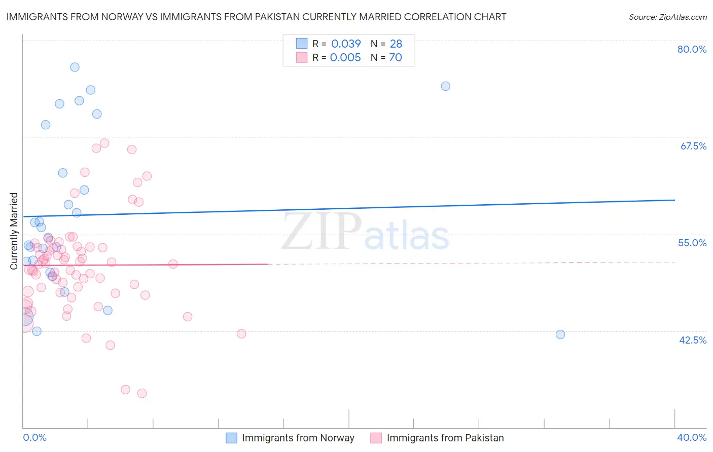 Immigrants from Norway vs Immigrants from Pakistan Currently Married