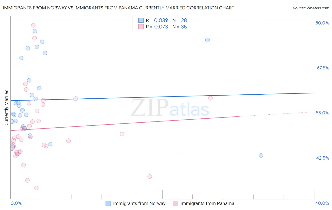 Immigrants from Norway vs Immigrants from Panama Currently Married