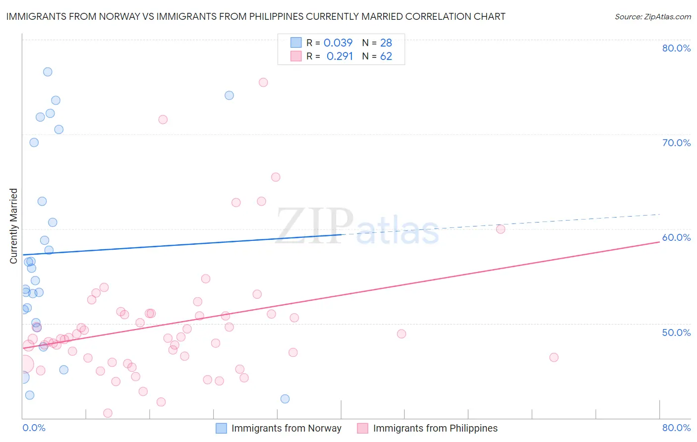 Immigrants from Norway vs Immigrants from Philippines Currently Married