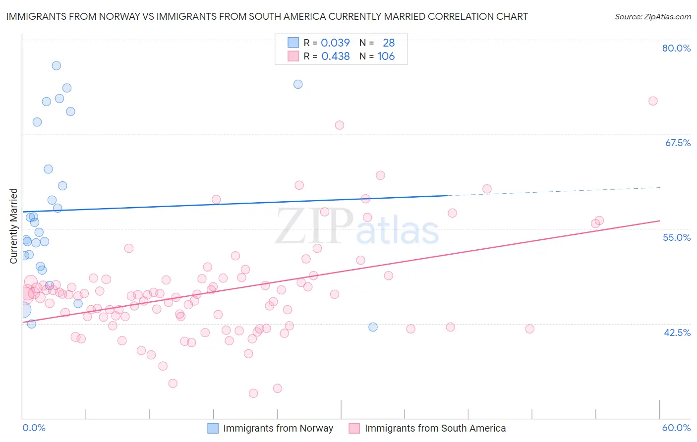 Immigrants from Norway vs Immigrants from South America Currently Married