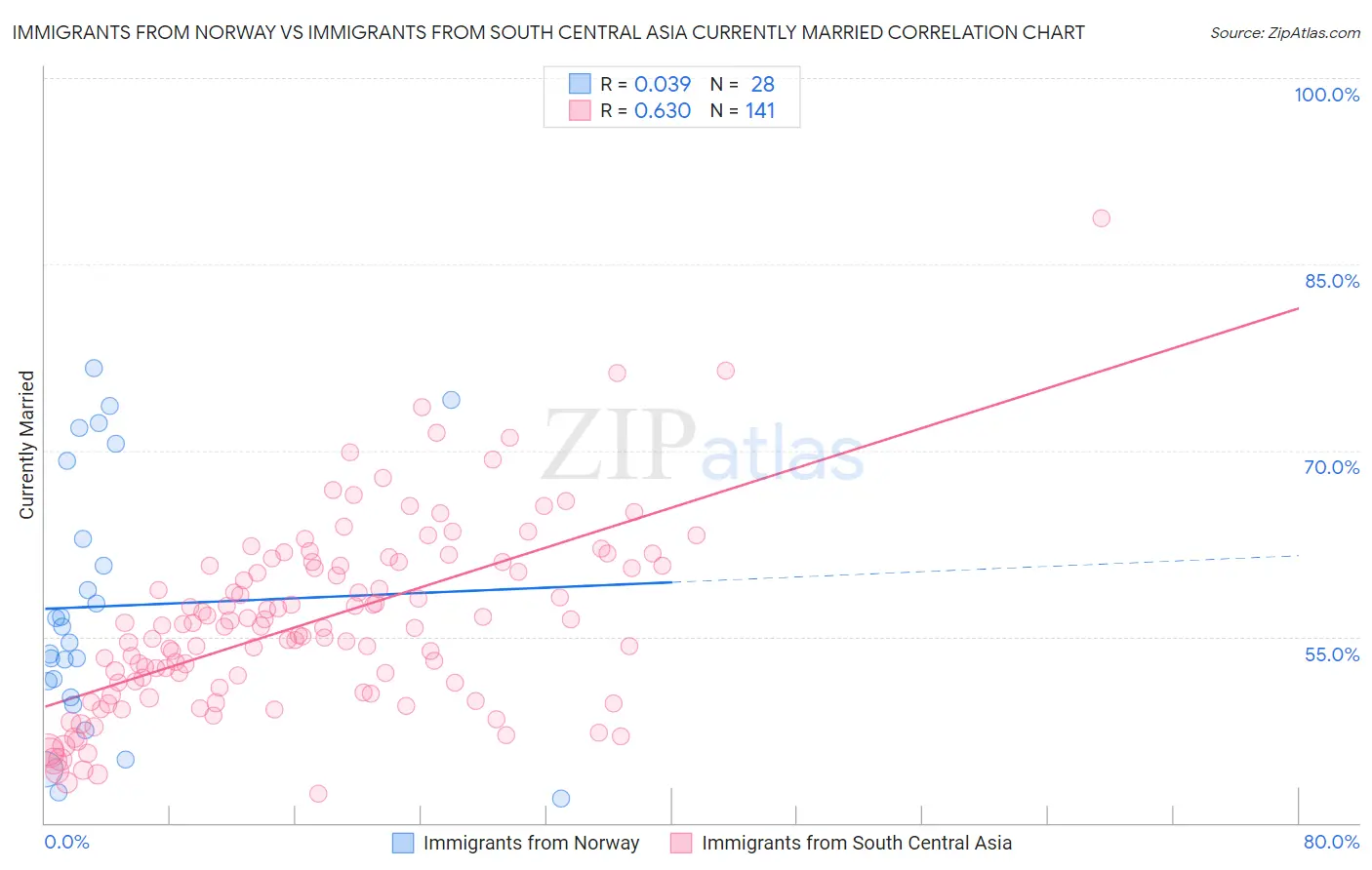 Immigrants from Norway vs Immigrants from South Central Asia Currently Married
