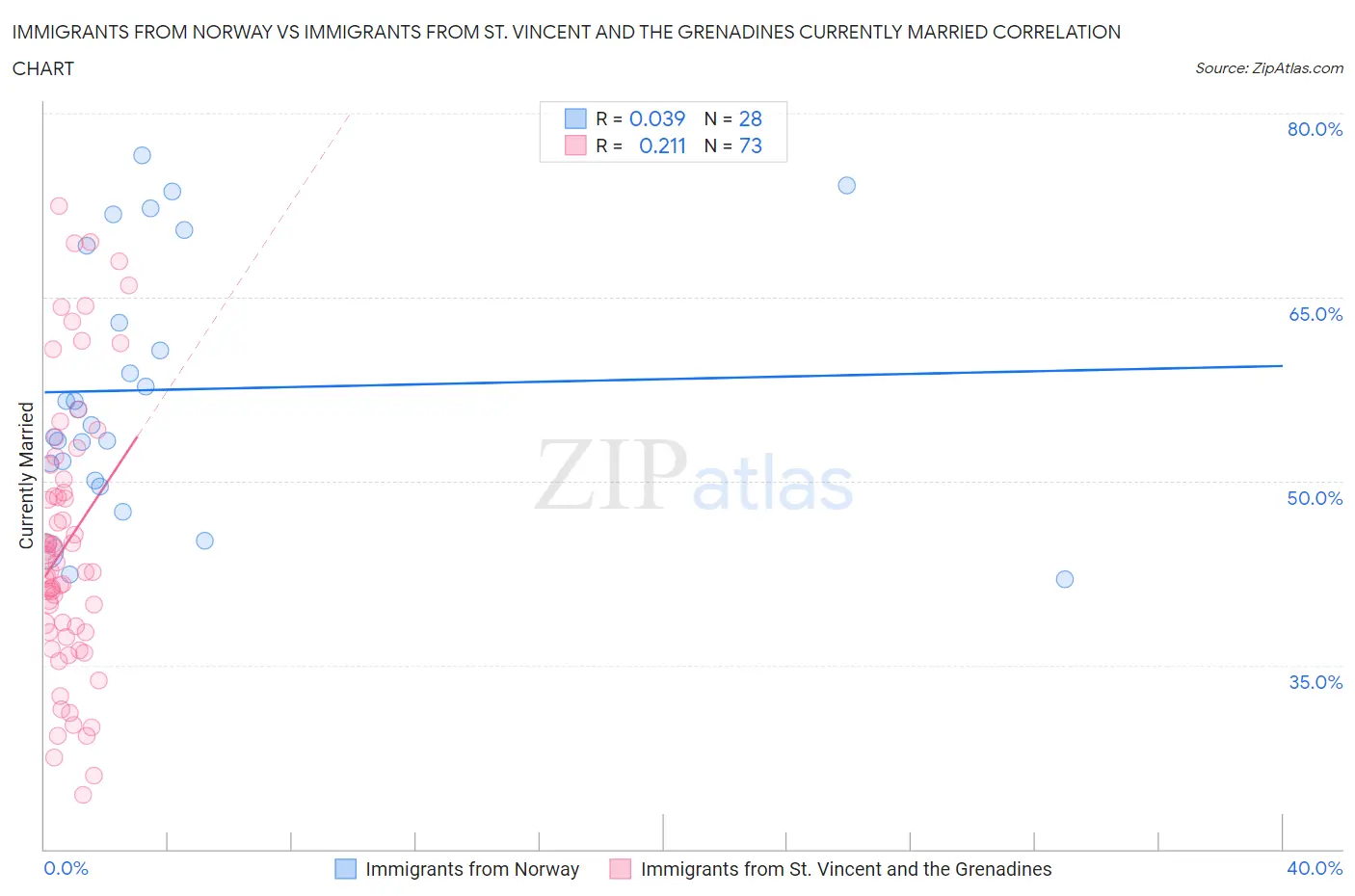 Immigrants from Norway vs Immigrants from St. Vincent and the Grenadines Currently Married