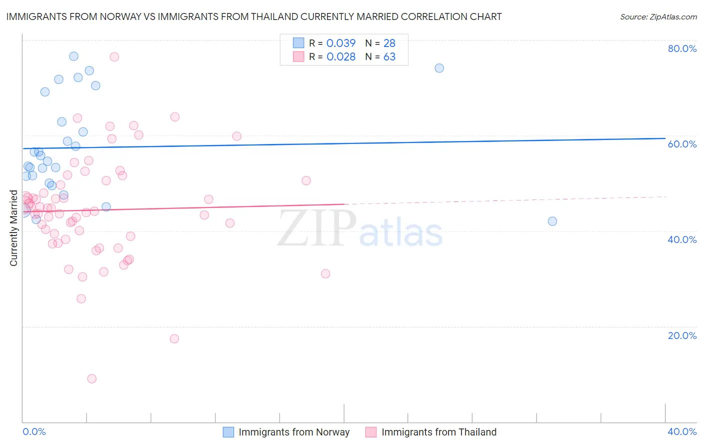 Immigrants from Norway vs Immigrants from Thailand Currently Married