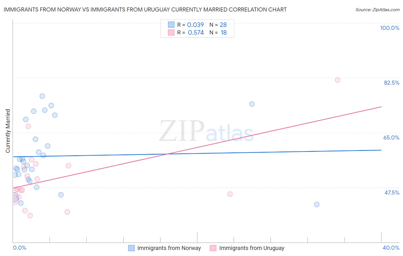 Immigrants from Norway vs Immigrants from Uruguay Currently Married