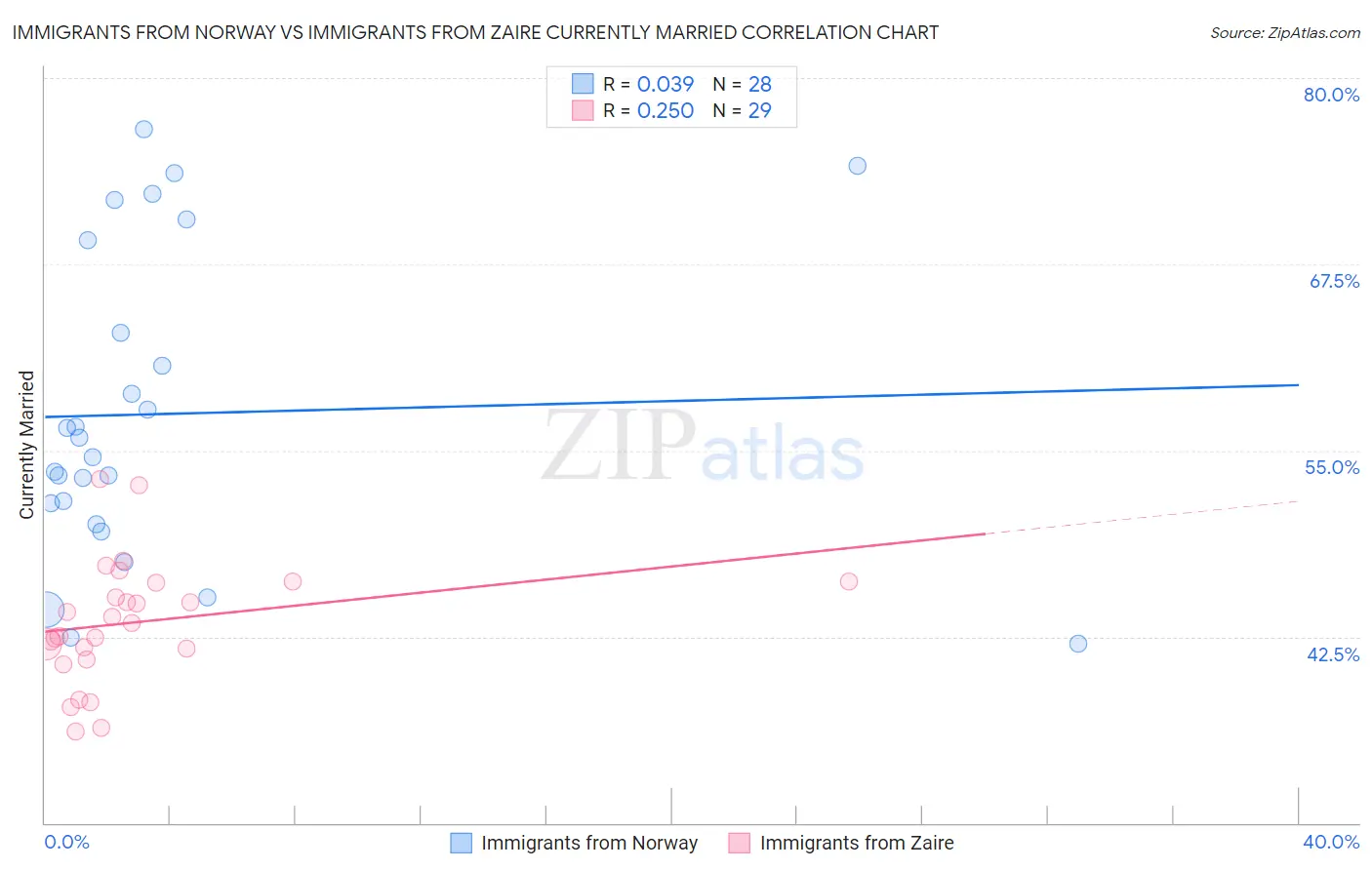 Immigrants from Norway vs Immigrants from Zaire Currently Married