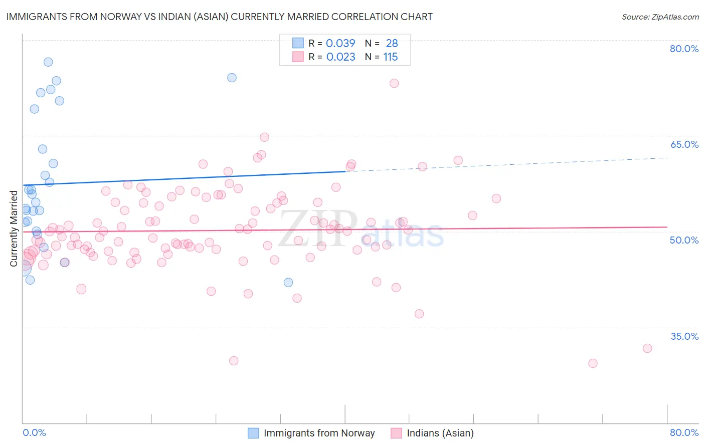 Immigrants from Norway vs Indian (Asian) Currently Married