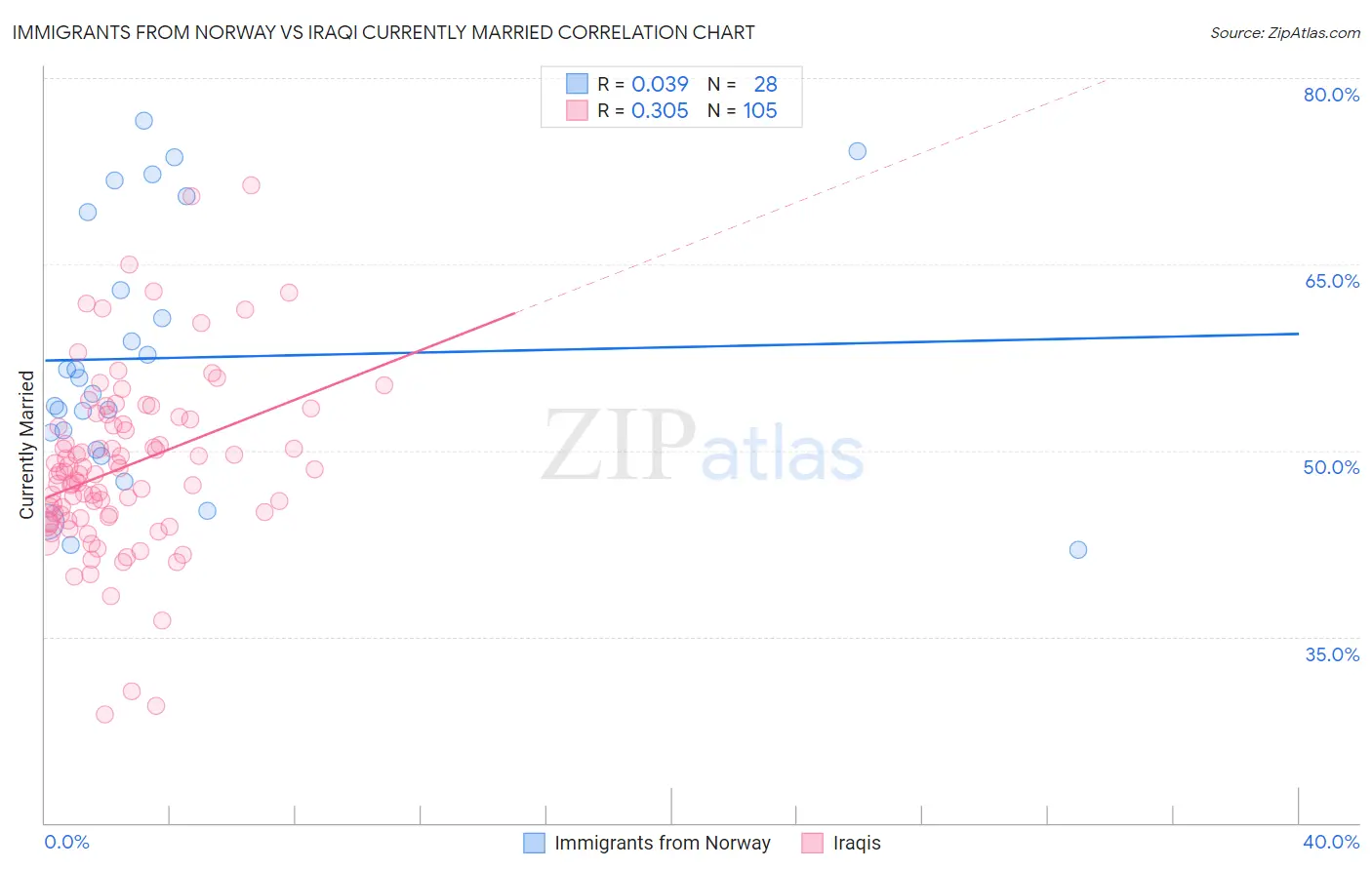 Immigrants from Norway vs Iraqi Currently Married