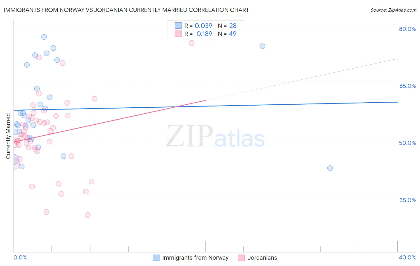 Immigrants from Norway vs Jordanian Currently Married