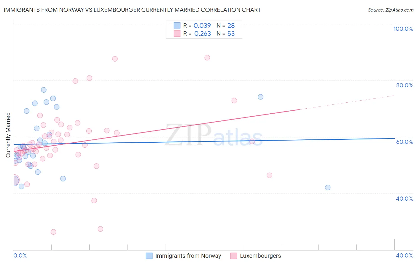 Immigrants from Norway vs Luxembourger Currently Married