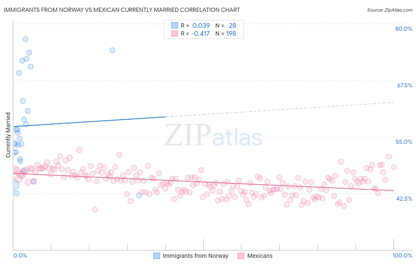 Immigrants from Norway vs Mexican Currently Married