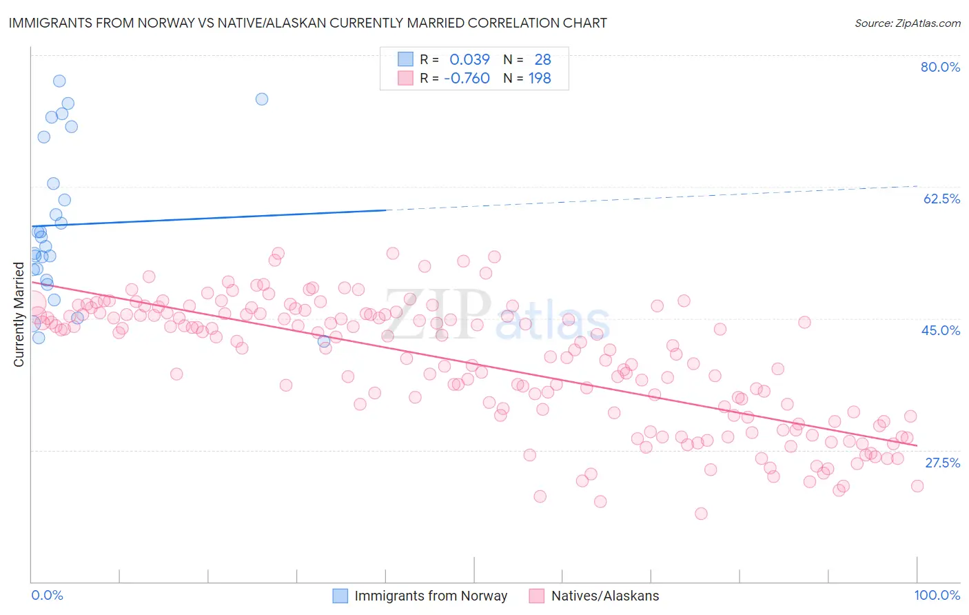 Immigrants from Norway vs Native/Alaskan Currently Married