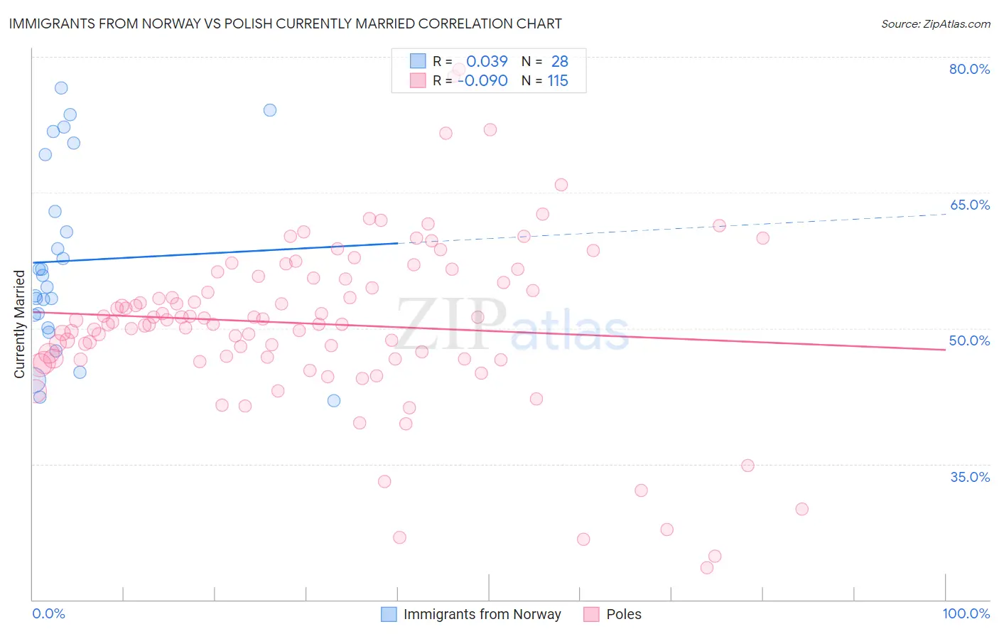 Immigrants from Norway vs Polish Currently Married