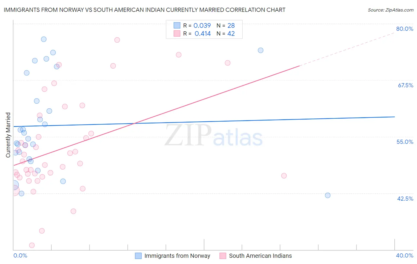 Immigrants from Norway vs South American Indian Currently Married