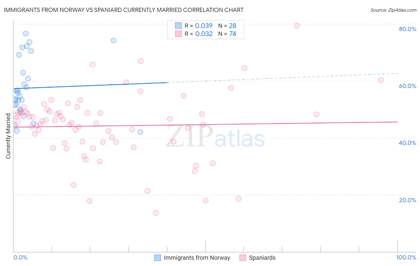 Immigrants from Norway vs Spaniard Currently Married