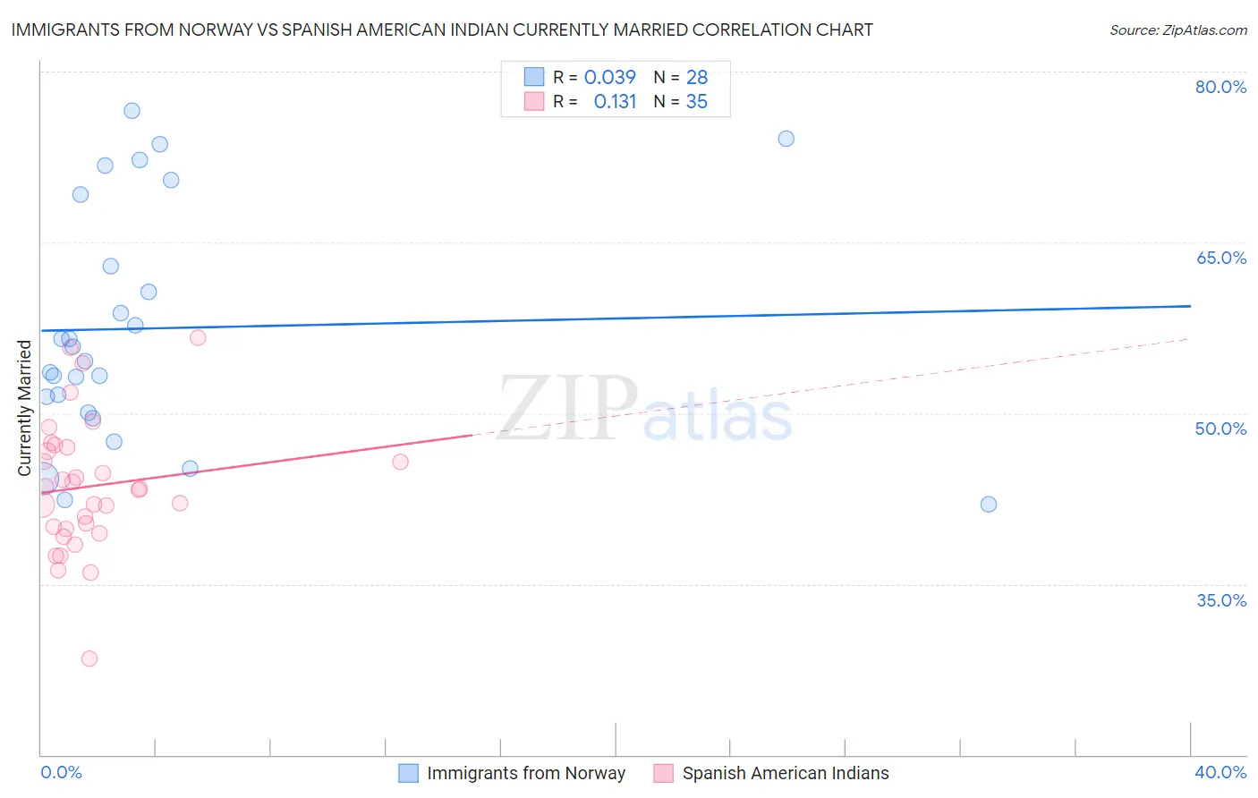 Immigrants from Norway vs Spanish American Indian Currently Married