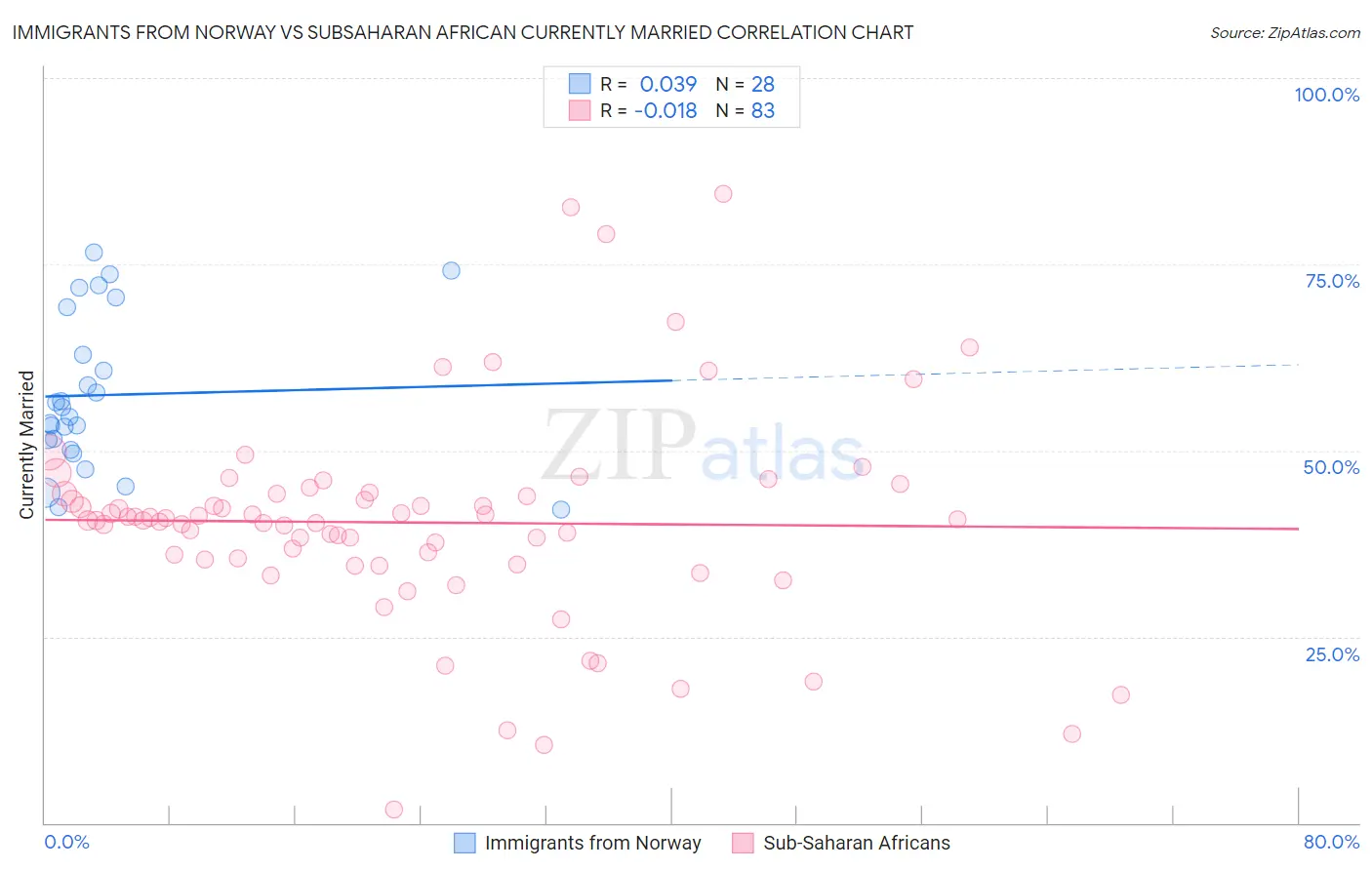 Immigrants from Norway vs Subsaharan African Currently Married