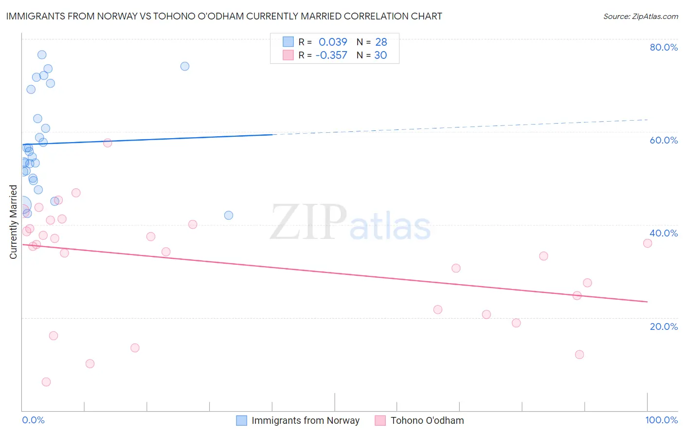 Immigrants from Norway vs Tohono O'odham Currently Married