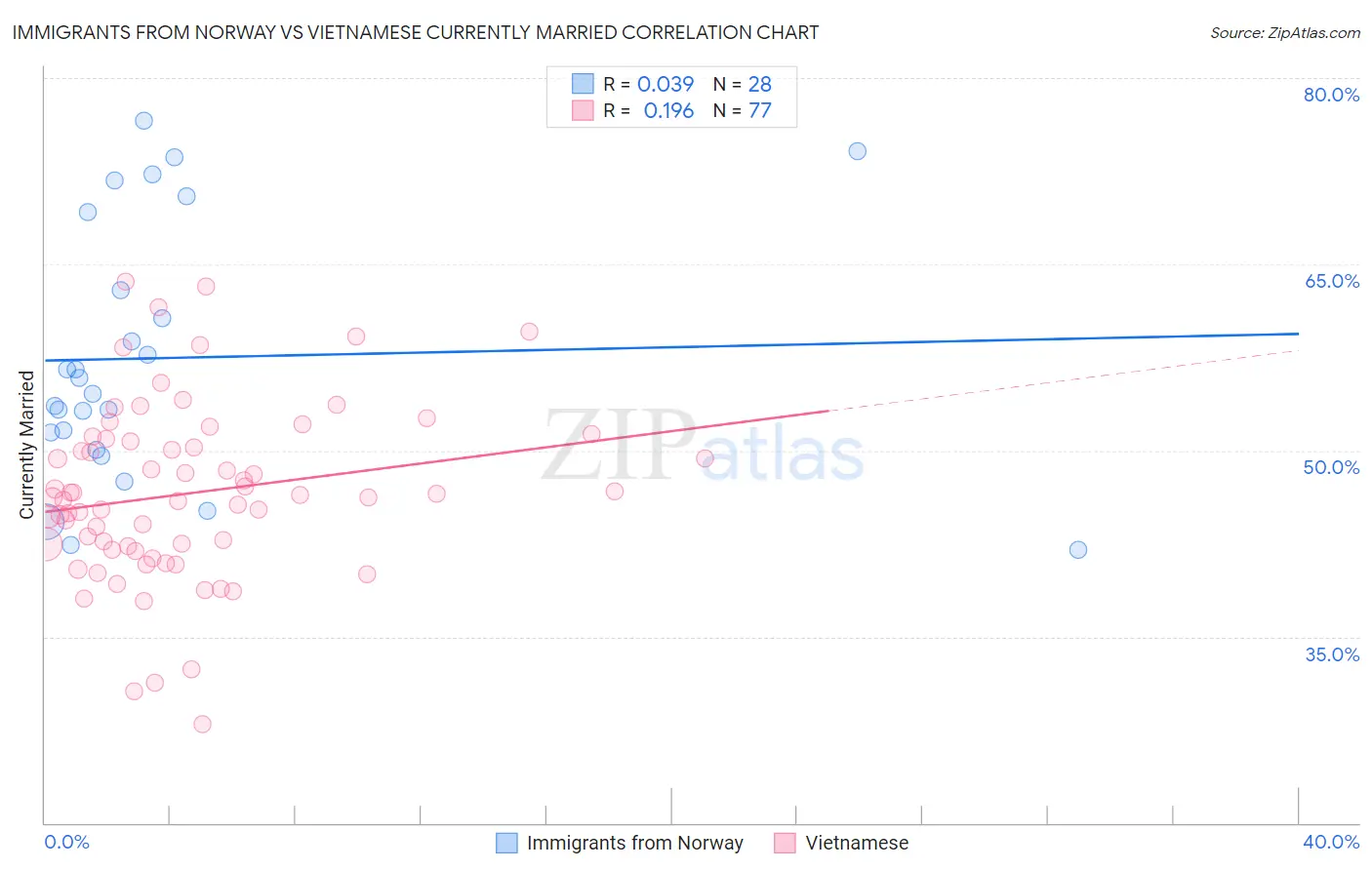 Immigrants from Norway vs Vietnamese Currently Married