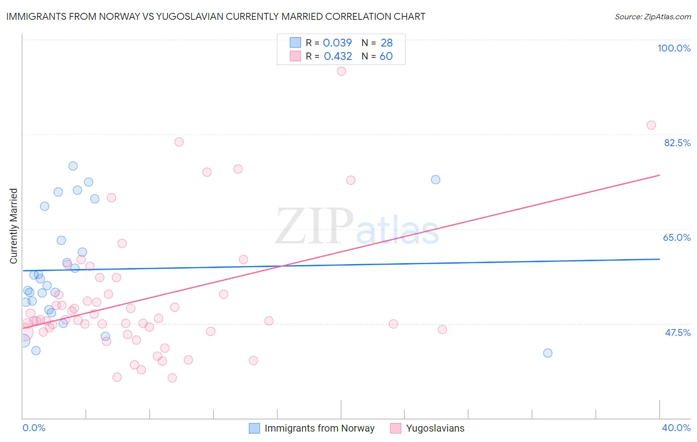 Immigrants from Norway vs Yugoslavian Currently Married