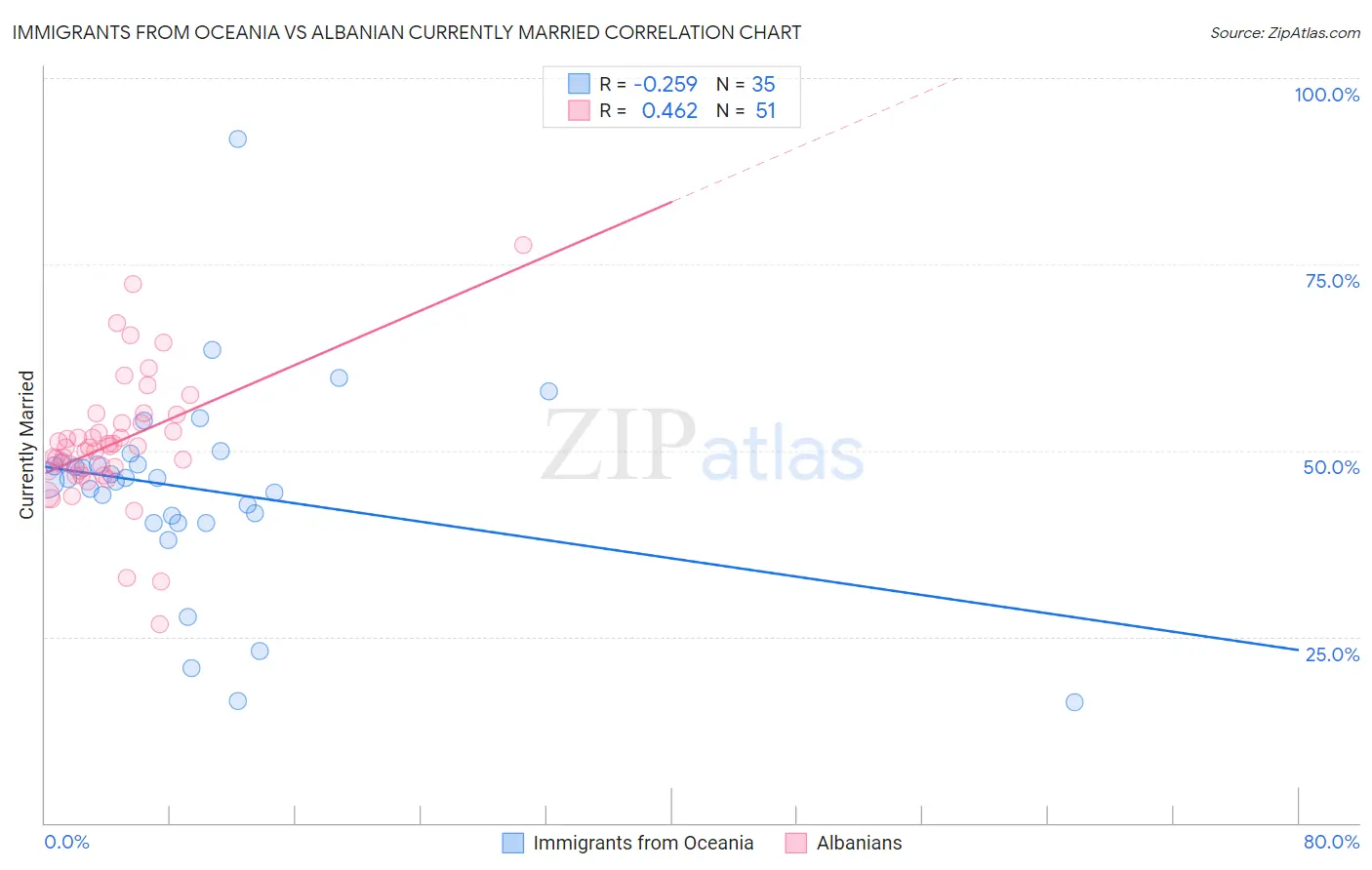 Immigrants from Oceania vs Albanian Currently Married