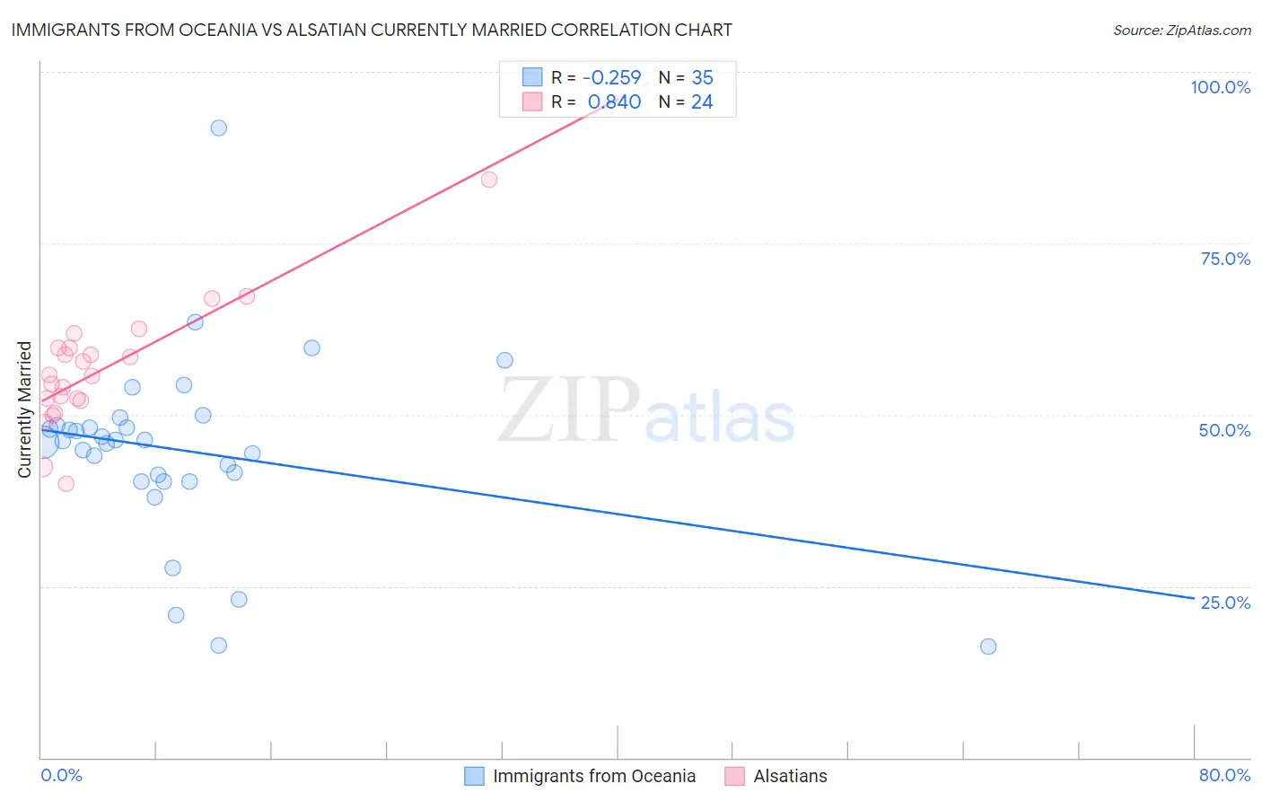 Immigrants from Oceania vs Alsatian Currently Married