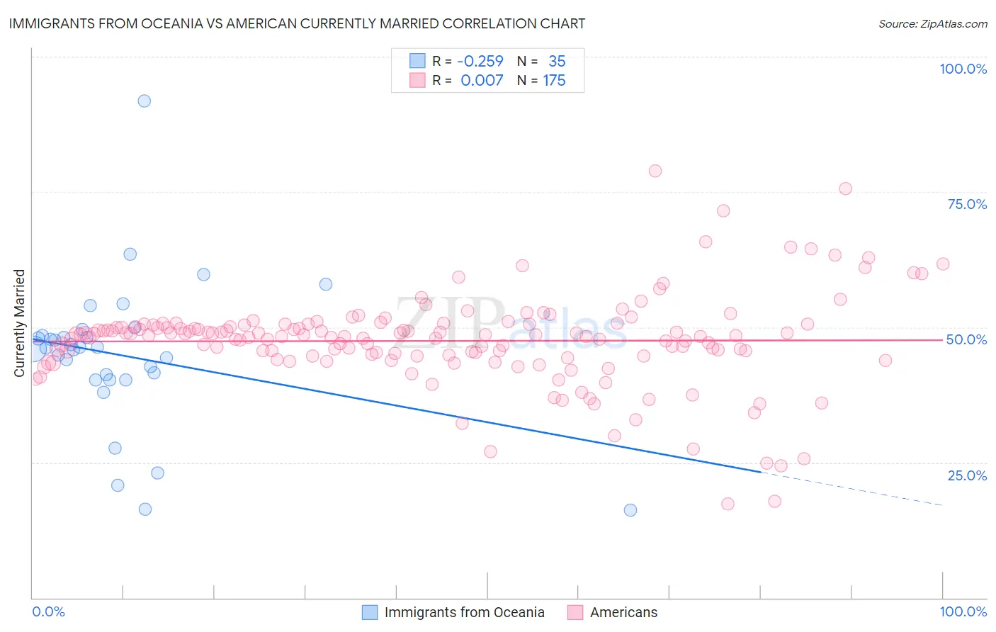 Immigrants from Oceania vs American Currently Married