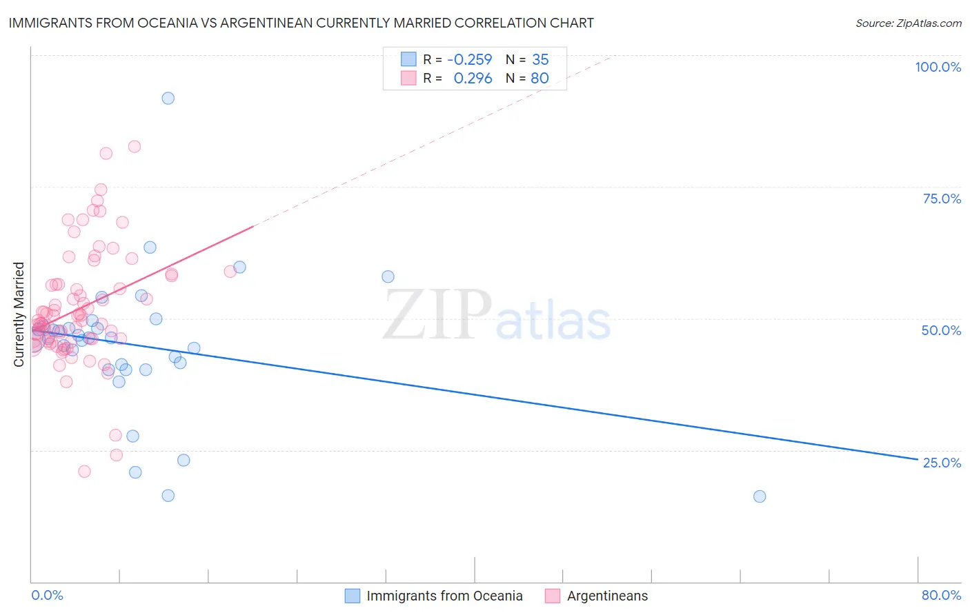 Immigrants from Oceania vs Argentinean Currently Married