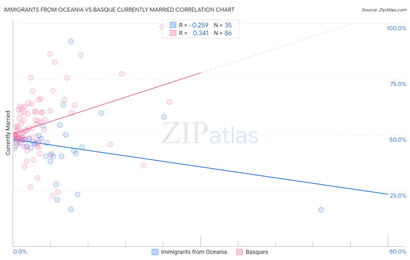 Immigrants from Oceania vs Basque Currently Married