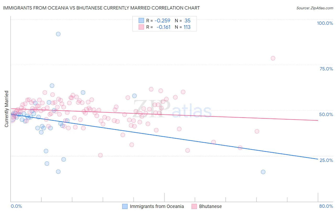 Immigrants from Oceania vs Bhutanese Currently Married