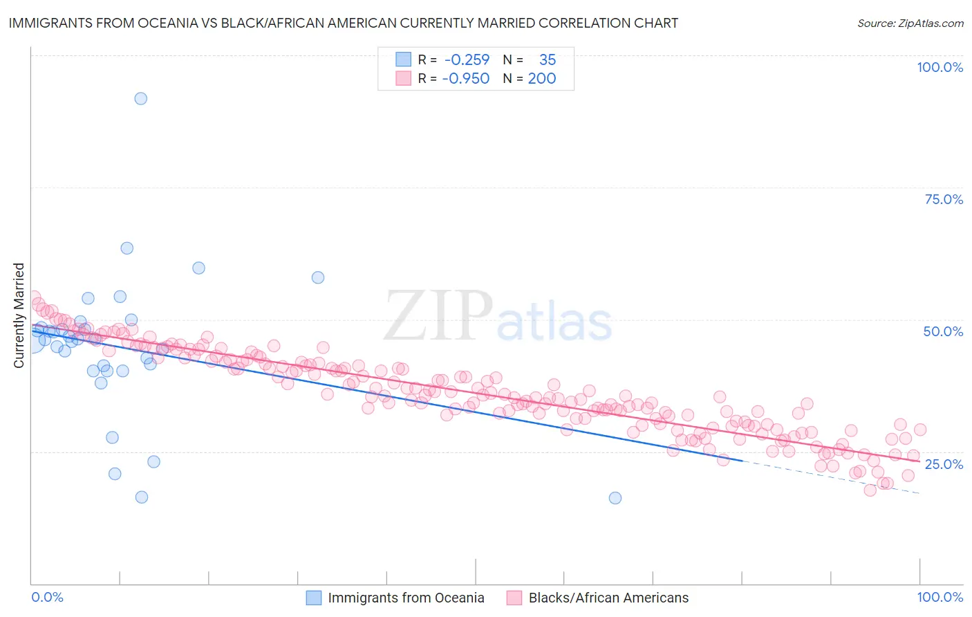 Immigrants from Oceania vs Black/African American Currently Married