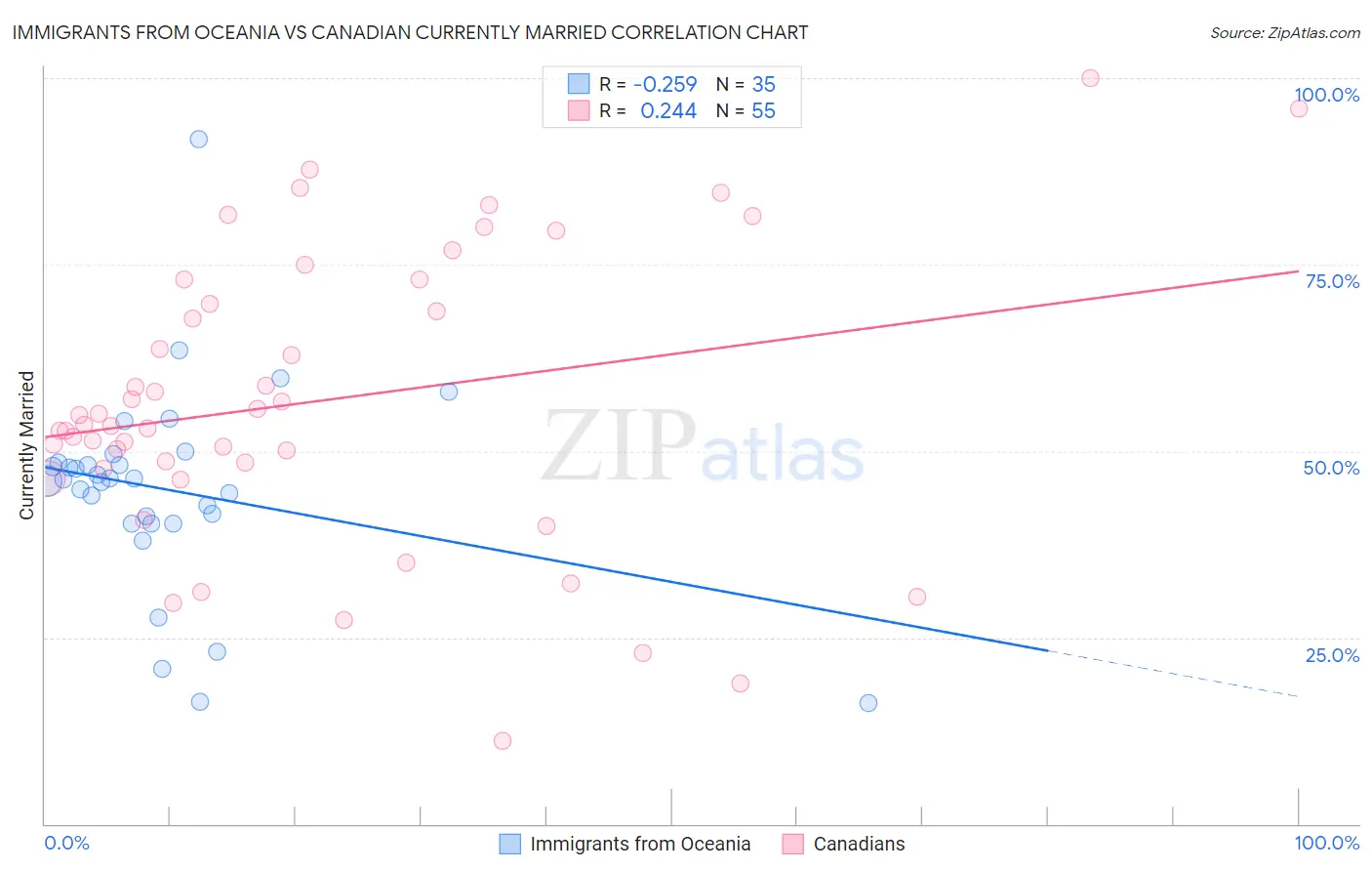 Immigrants from Oceania vs Canadian Currently Married