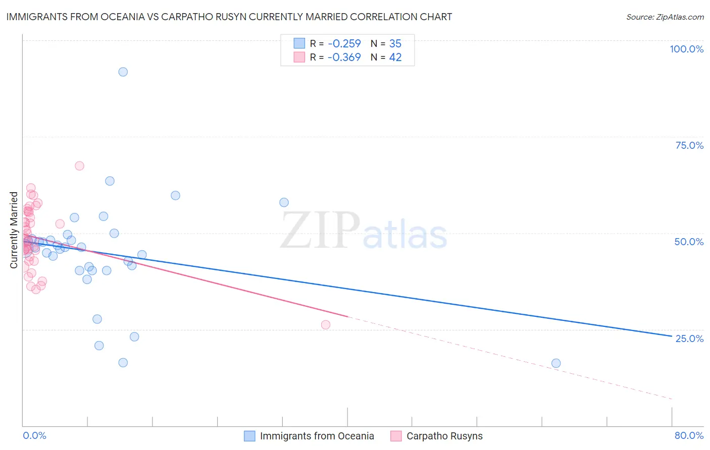 Immigrants from Oceania vs Carpatho Rusyn Currently Married