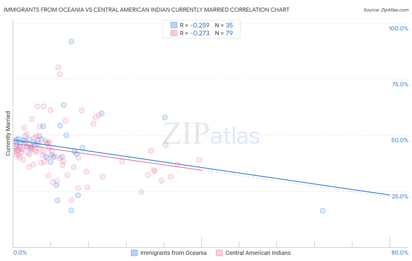 Immigrants from Oceania vs Central American Indian Currently Married