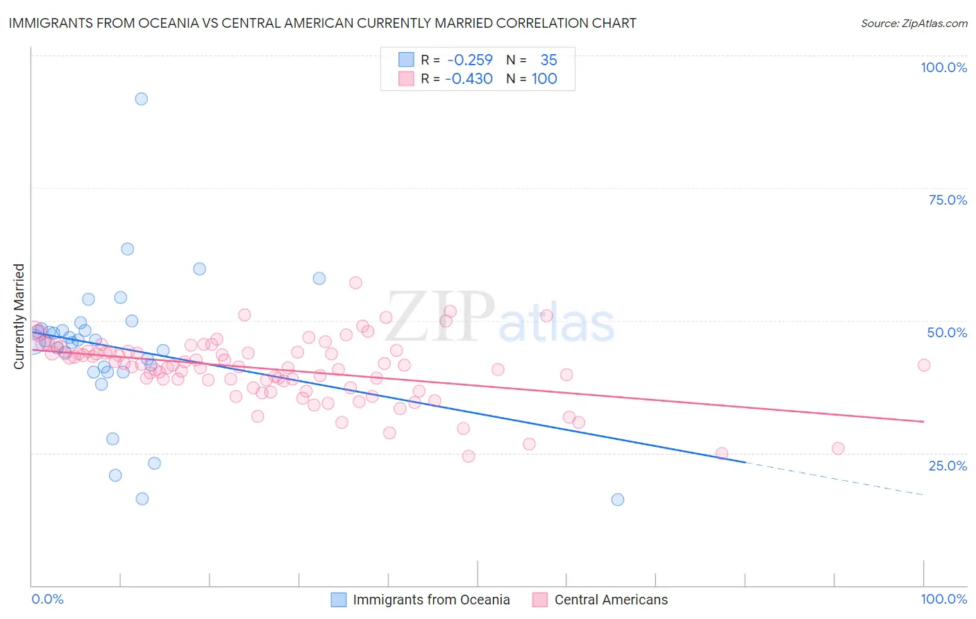 Immigrants from Oceania vs Central American Currently Married
