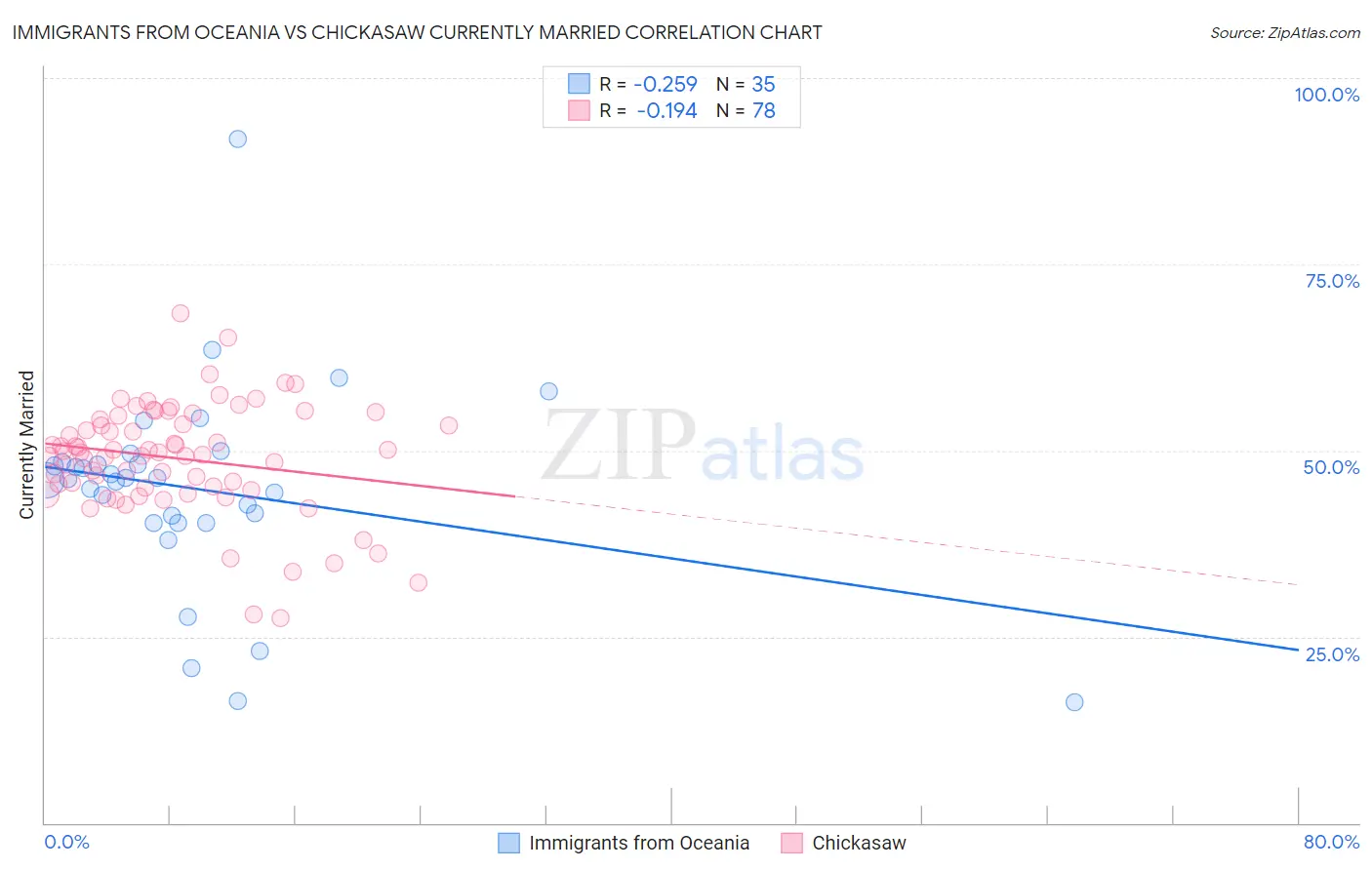 Immigrants from Oceania vs Chickasaw Currently Married