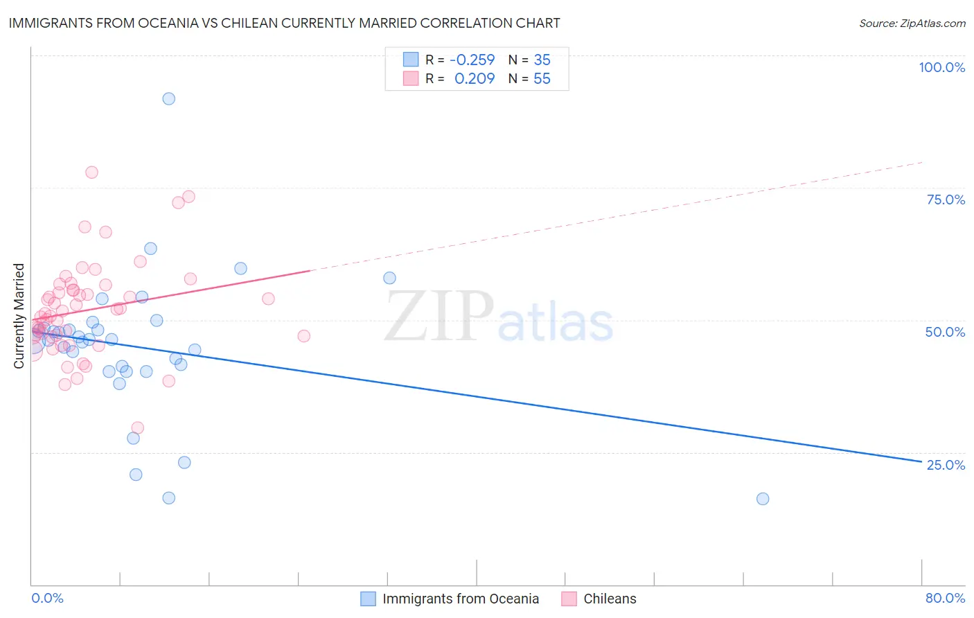 Immigrants from Oceania vs Chilean Currently Married