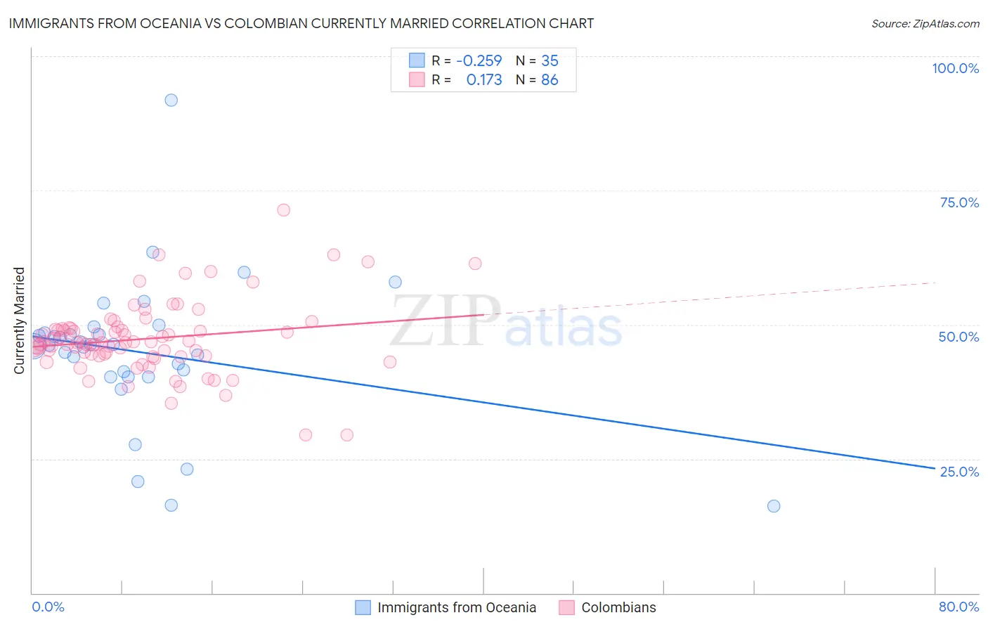 Immigrants from Oceania vs Colombian Currently Married