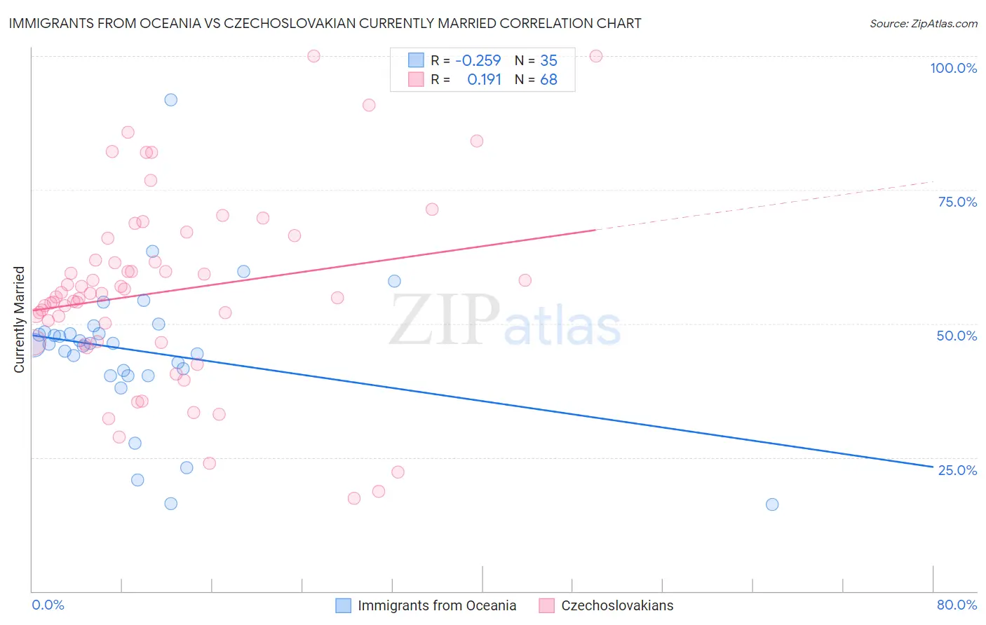 Immigrants from Oceania vs Czechoslovakian Currently Married
