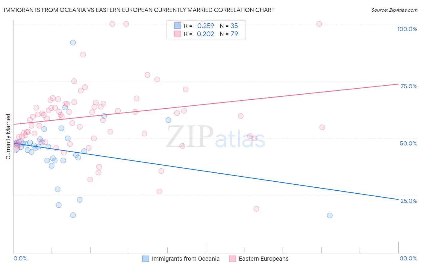 Immigrants from Oceania vs Eastern European Currently Married