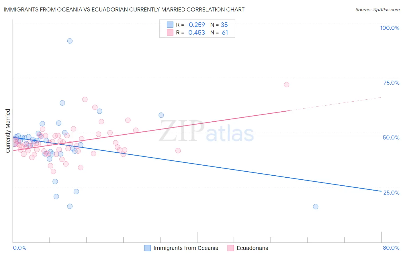 Immigrants from Oceania vs Ecuadorian Currently Married