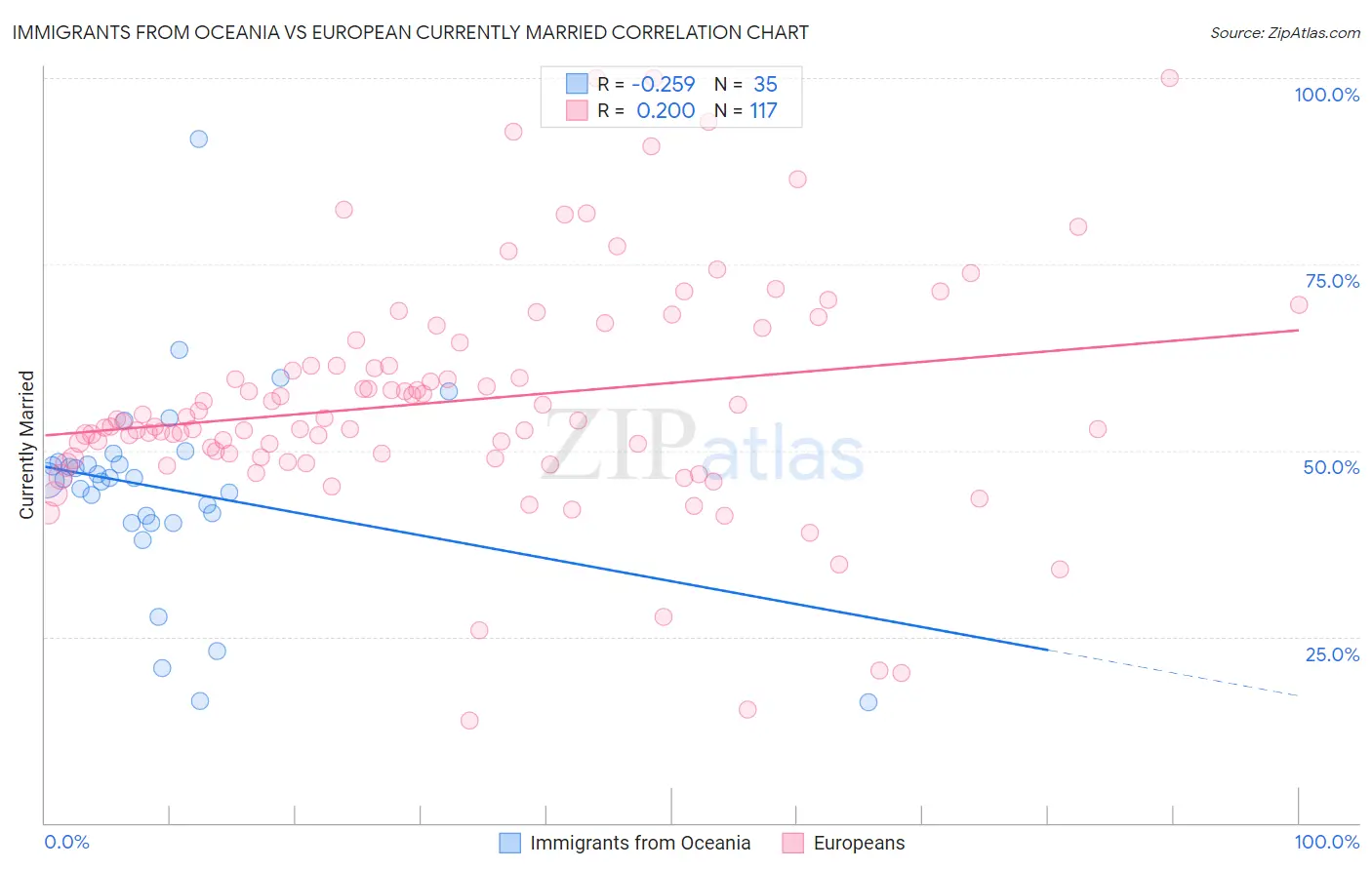 Immigrants from Oceania vs European Currently Married